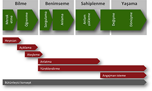 Değişim yönetimi modelimiz Şirketlerde değişim yönetimi için izlediğimiz model ve yol haritamız