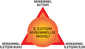 BİS iç iletişim modeli İç iletişimde mükemmellik sağlayacak etmenler
