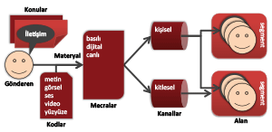 İç iletişim süreçleri İç iletişim kanal ve mecraları, iletişim sürecinin işleyişi