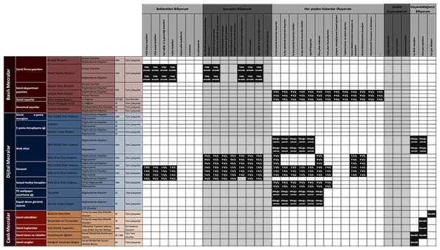 Yıllık iç iletişim planı İç iletişimin, iletişim konularına göre yıllık olarak planlanması
