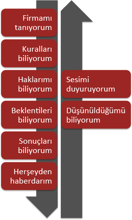 İç iletişim konu kategorileri İç iletişim konularının kategorik ayrımı