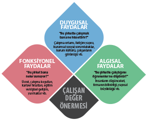 İşveren markalaşmasında ilk adım olan çalışan değer önermesi