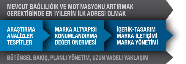 İşveren markalaşma süreci Başarılı bir işveren markası yaratma süreci